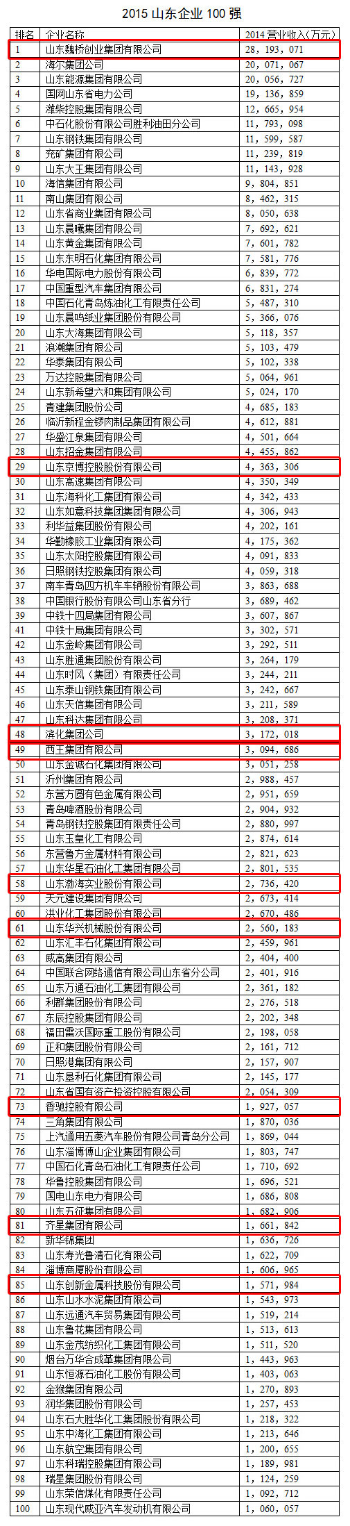 山东企业100强出炉滨州9家上榜魏桥居榜首