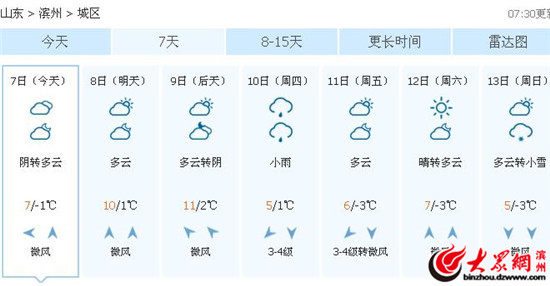 本周滨州气温过山车 天气多云为主周日有