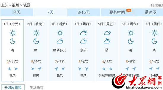 本周滨州天气晴为主气温回升 春节前无降水