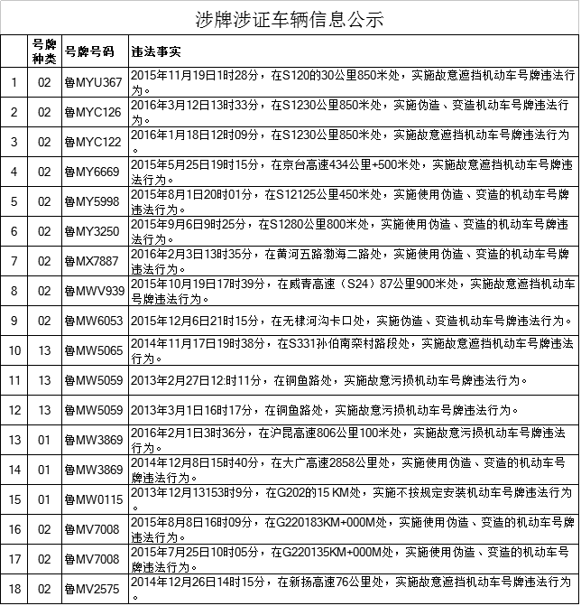 滨州交警曝光192辆涉牌涉证违法车辆信息和违法事实