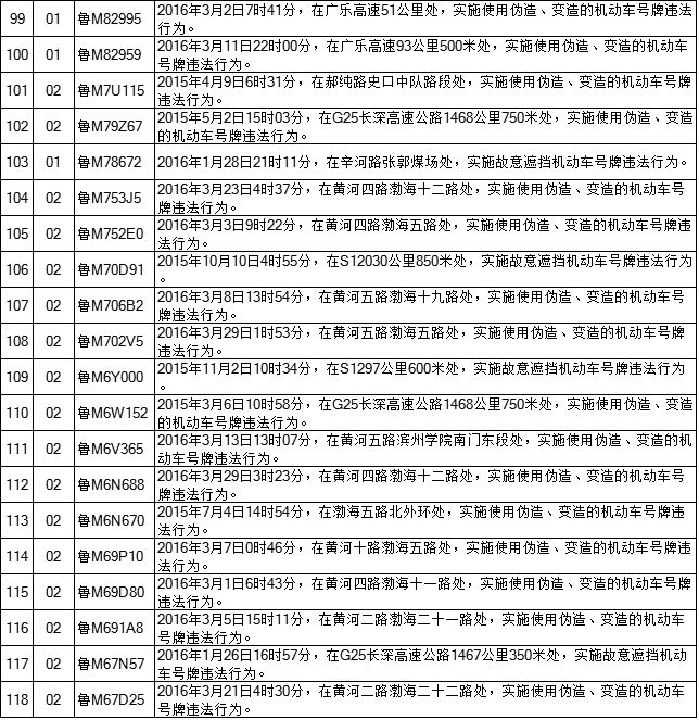 滨州交警曝光192辆涉牌涉证违法车辆信息和违法事实