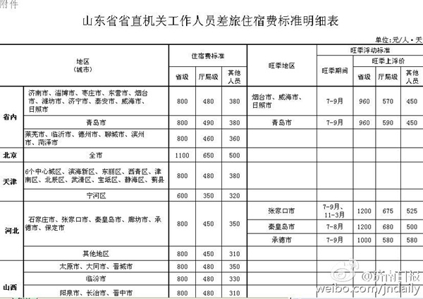 山东省直机关最新差旅费标准公布 到滨州住宿费标准360元/天起