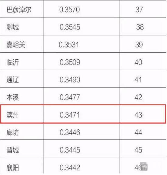 滨州上榜2017中国地级市民生百强榜,排