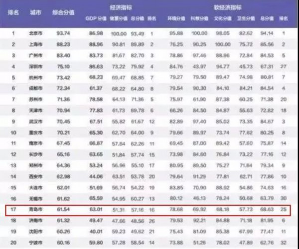 2019中国省经济排行榜_2019中国百强城市排行榜出炉 山东最多,青岛排