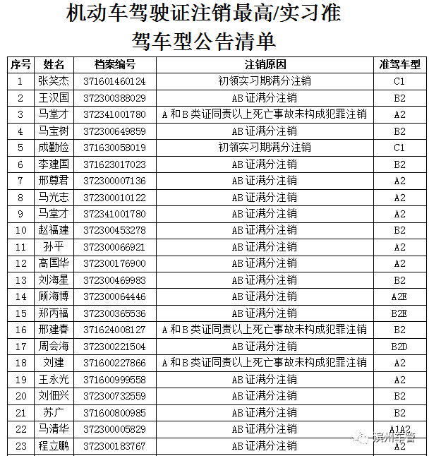 公告!滨州又有72人的驾驶证被注销最高准驾车型/实习准驾车型