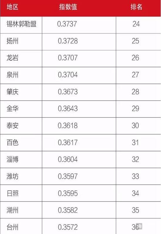 滨州上榜2017中国地级市民生百强榜,排
